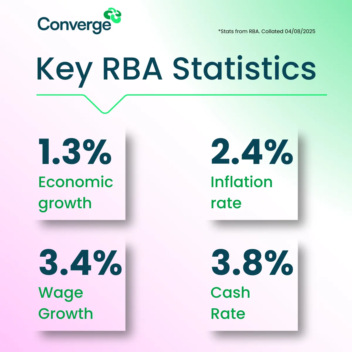 Infographic of key RBA statistics including cash rate.