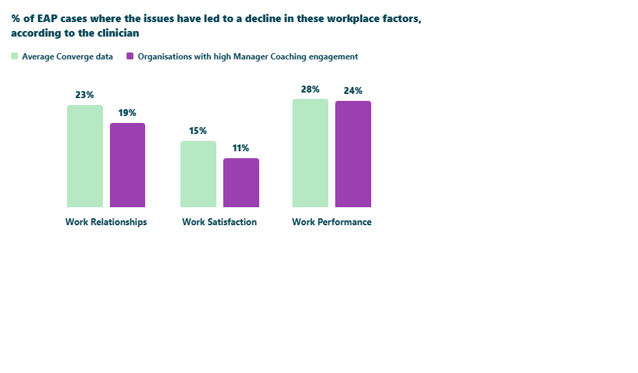 Percentage of EAP cases leading to a decline in workplace factors, per clinician