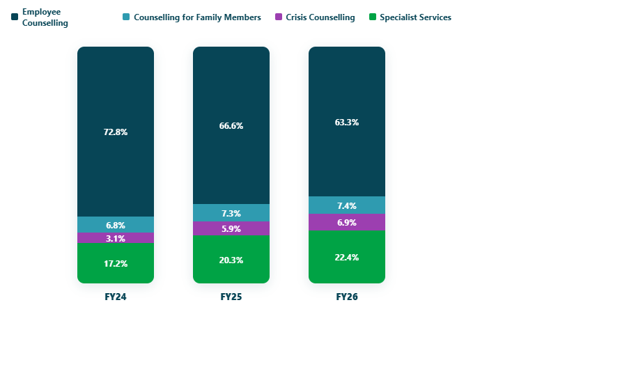 Specialist services share of EAP counselling by year