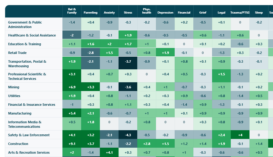 Personal presenting themes by industry, percentage points vs. baseline