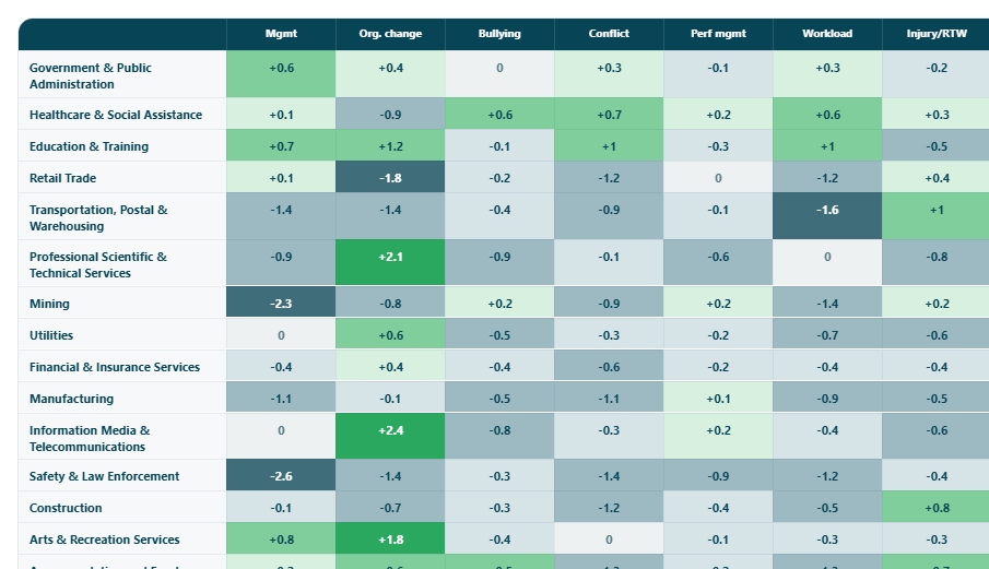 Workplace presenting themes by industry, percentage points vs. baseline