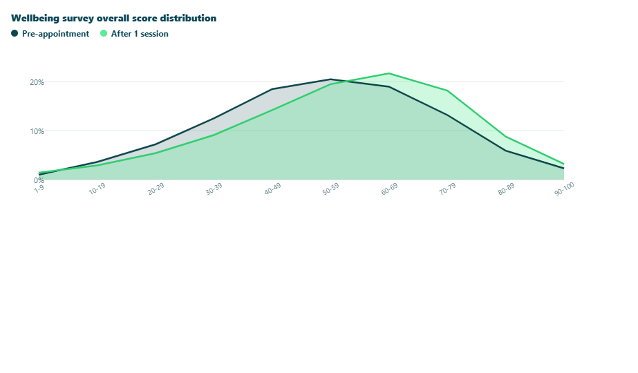 Wellbeing survey overall score distribution, pre-appointment vs after 1 session