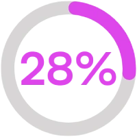 28% of managers say they've received adequate training to support them