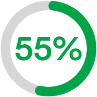 55% of employees feel comfortable talking to their manager about mental health